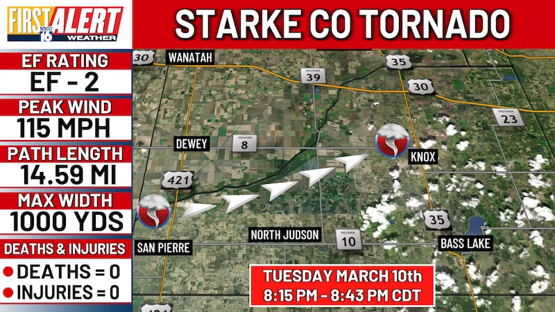 The National Weather Service has confirmed an EF2 tornado moved through Starke County on...