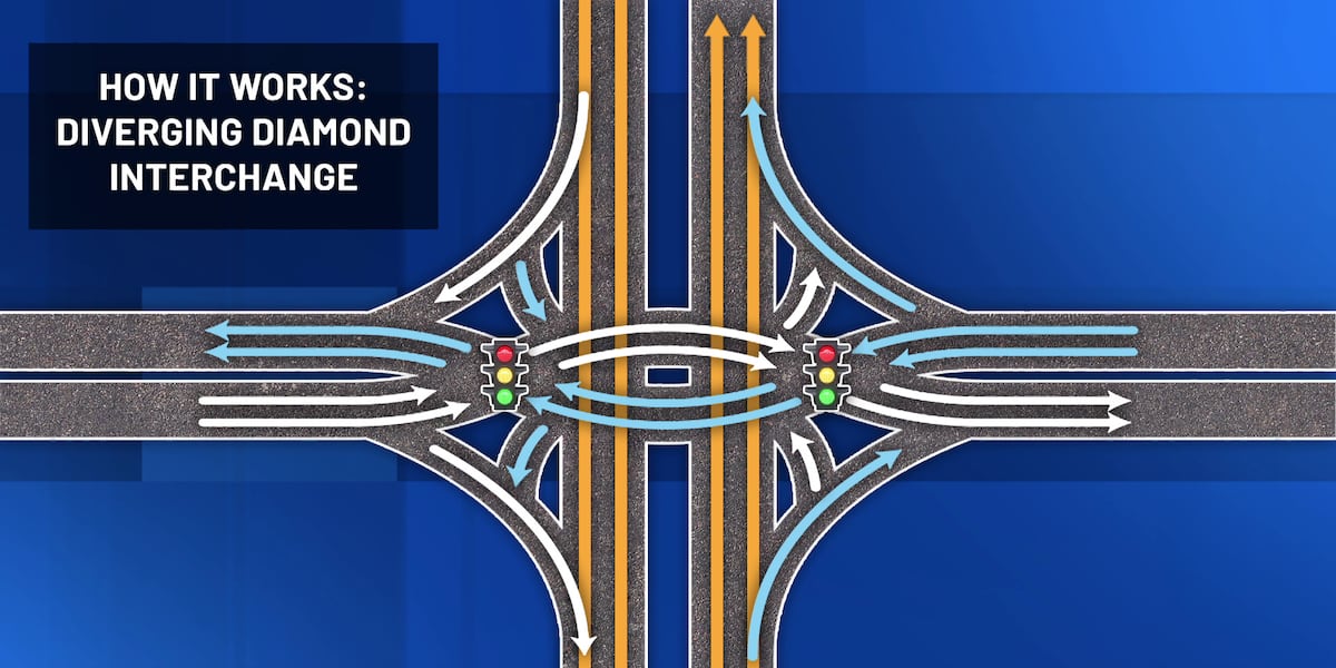 Diamond Intersection Train INDOT moves forward with diverging diamond interchange at State Road 2 ...