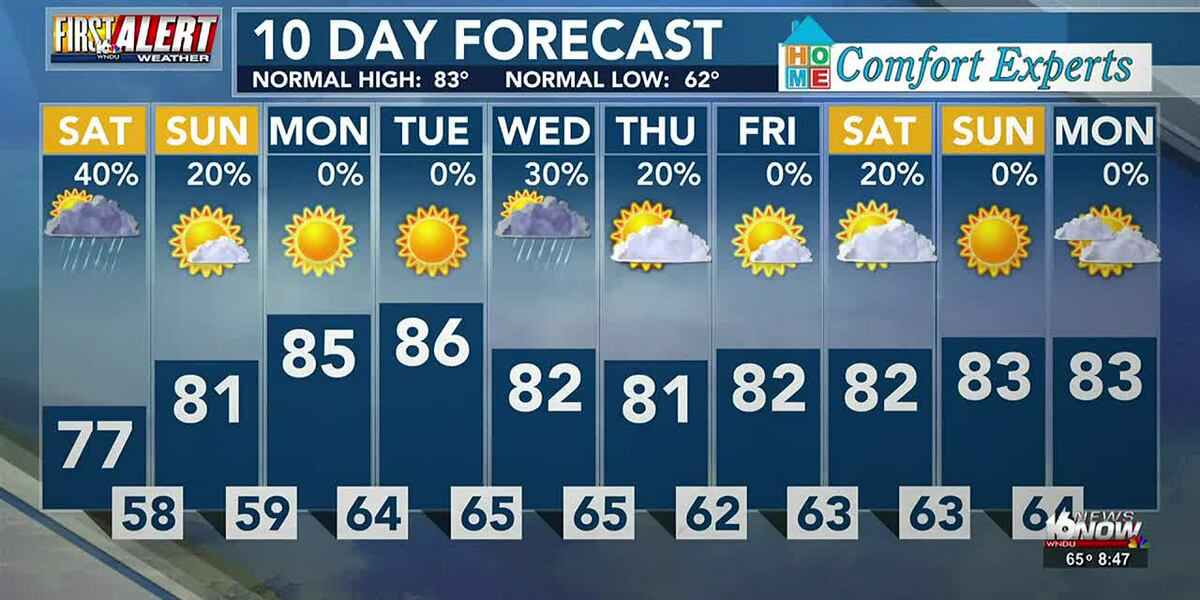 Weather Sunday First Alert Weather: Showers Departing this Afternoon; Sunny Sunday!