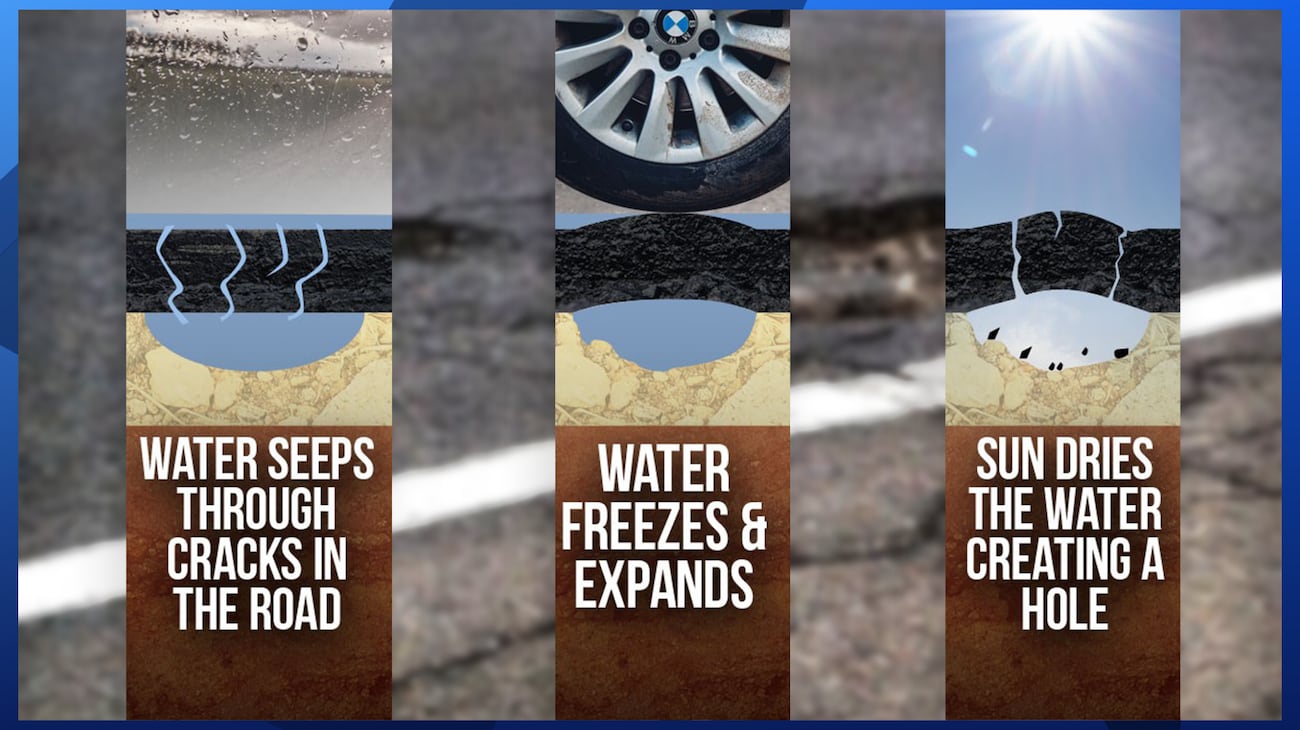 Pothole Arguments Examples The science behind potholes and how they form