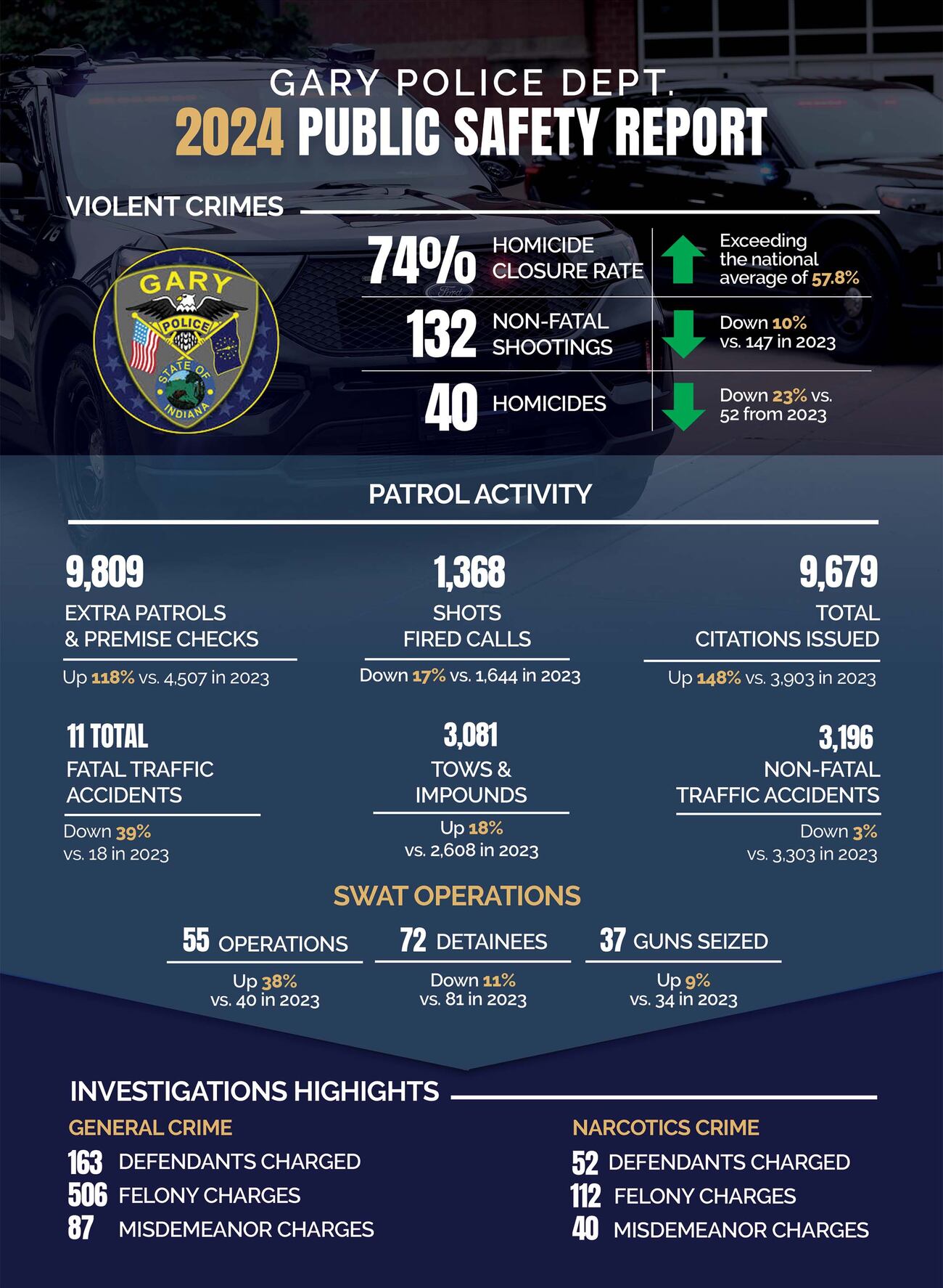 Gary Police Department reports significant decrease in violent crime