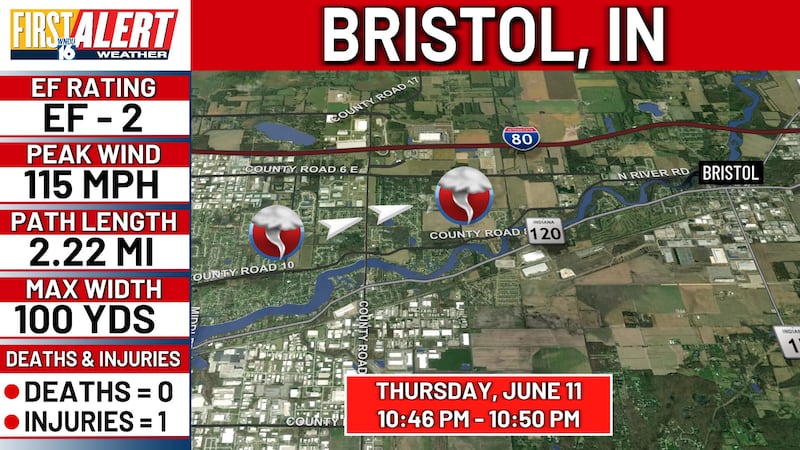 NWS says the tornado had peak winds of 115 mph and left one person injured.